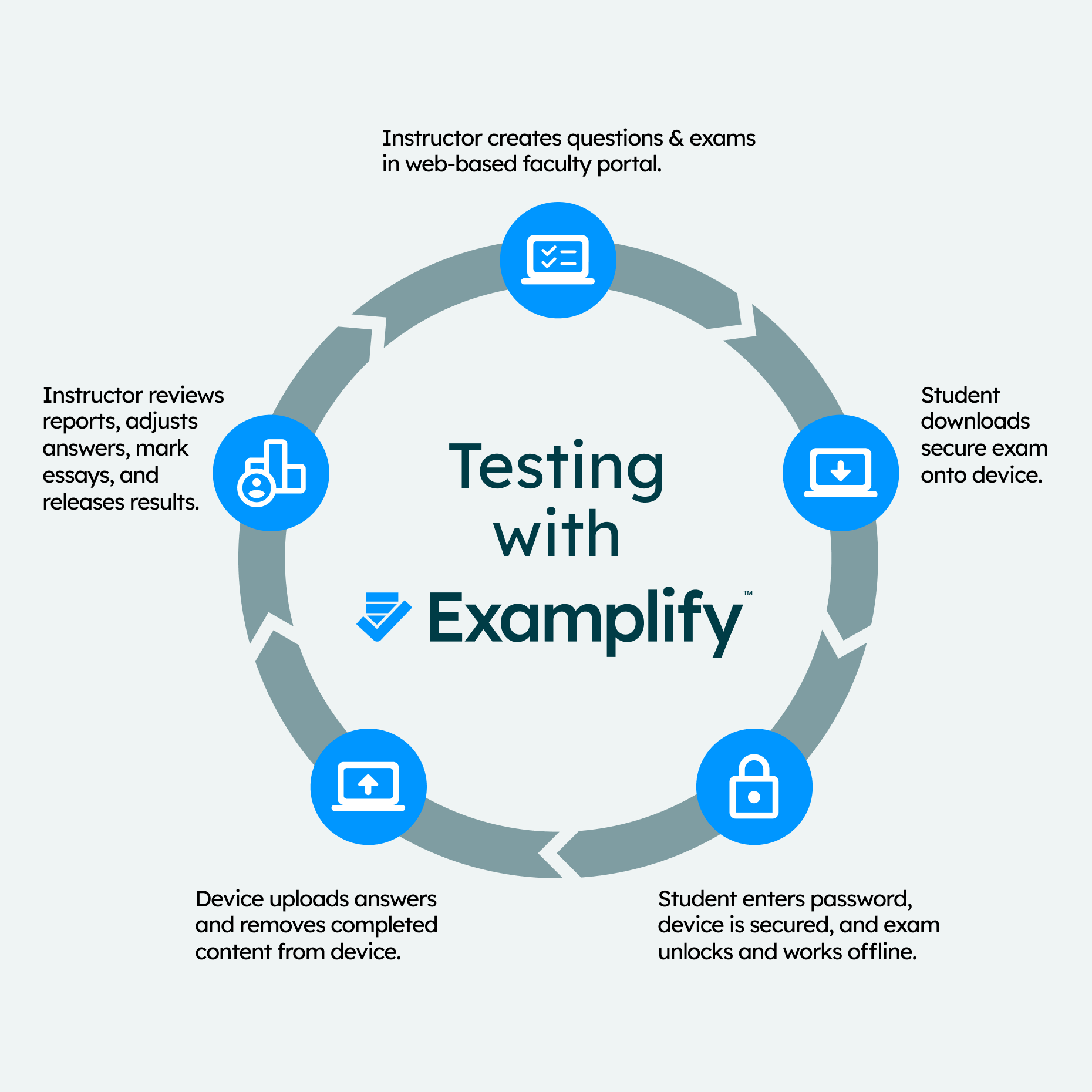 diagram showing the steps to use Examplify