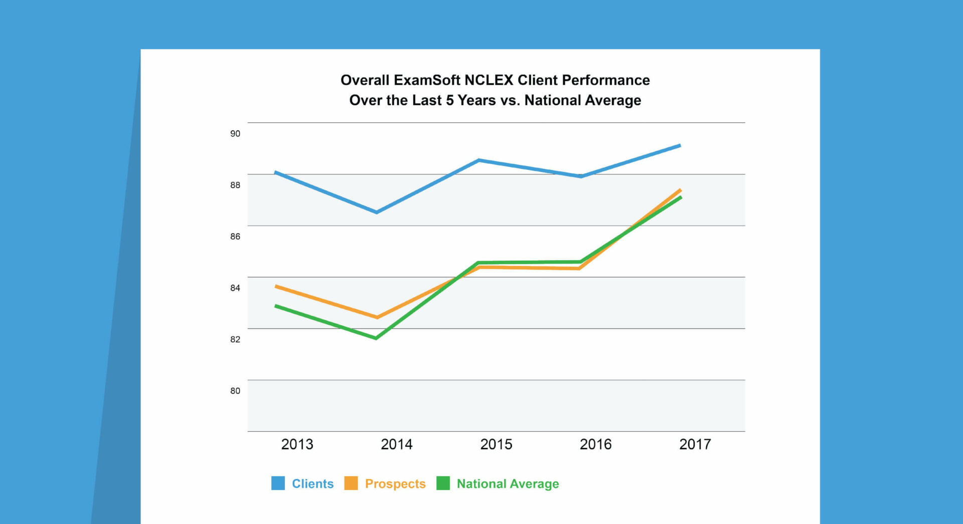 Proven NCLEX Pass Rates with ExamSoft