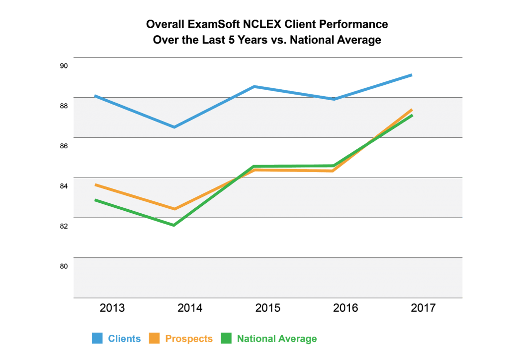 Improving Nursing Licensure Exam Pass Rates with ExamSoft