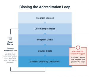 closing the accreditation loop illustration