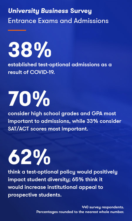 Admissions survey results