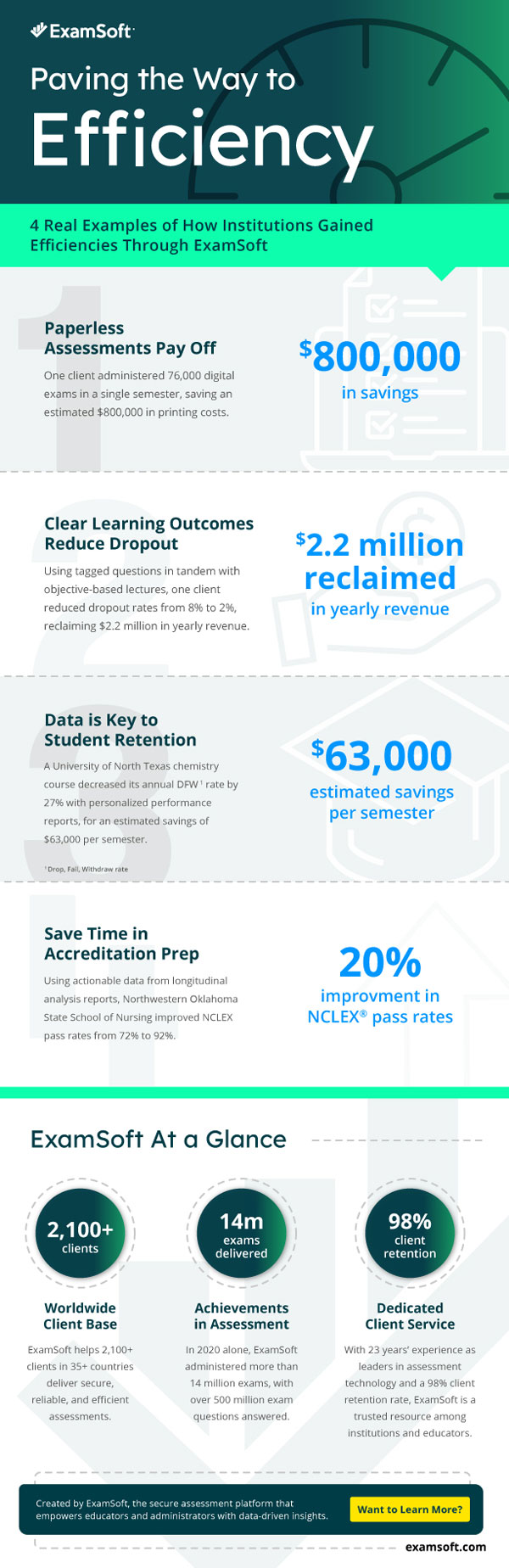 infographic efficiency and savings examsoft